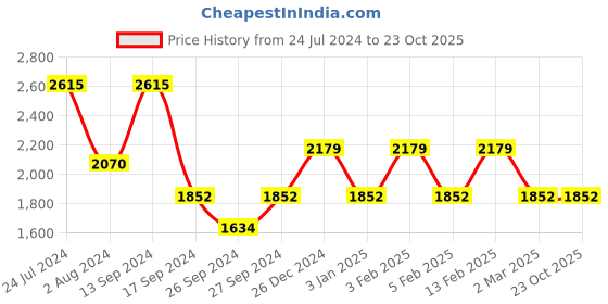 myntra.com JOKER & WITCH Set Of 2 His and Her Analogue Watches JWJCW419 joker & witch Price History Graph from 24 Jul 2024 to 23 Oct 2025