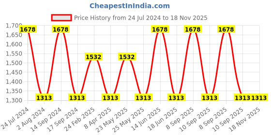 myntra.com JOKER & WITCH Set of 2 Hugs & Chocolate Analogue Couple Watch Gift Set JWCW294 joker & witch Price History Graph from 24 Jul 2024 to 18 Nov 2025