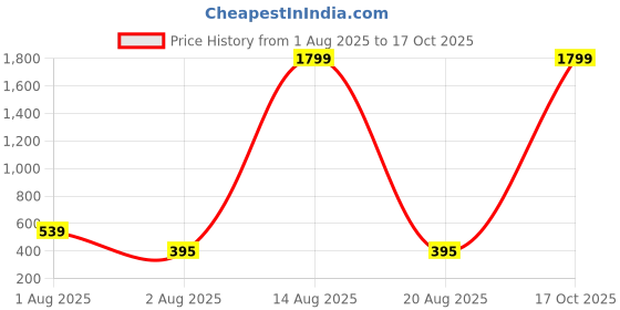 myntra.com JOKER & WITCH Set Of 2 Jake & Neytiri Mobius Diamond Couple Rings joker & witch Price History Graph from 1 Aug 2025 to 17 Oct 2025