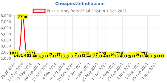 myntra.com JOKER & WITCH Set Of 2 Jolly & Rancheer Stainless Steel Couple Watch Gift Set JWCW330 joker & witch Price History Graph from 25 Jul 2024 to 30 Nov 2025