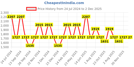 myntra.com JOKER & WITCH Set Of 2 King & Queen Analogue Couple Watch Gift Set JWCW341 joker & witch Price History Graph from 24 Jul 2024 to 1 Dec 2025