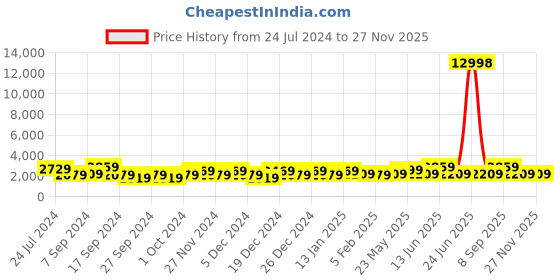 myntra.com JOKER & WITCH Set of 2 Lock & Key Stainless Steel Couple Watch Gift Set joker & witch Price History Graph from 24 Jul 2024 to 25 Nov 2025