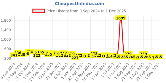 myntra.com JOKER & WITCH Set Of 2 Silver-Toned & White Stone-Studded Finger Rings joker & witch Price History Graph from 8 Sep 2024 to 1 Dec 2025