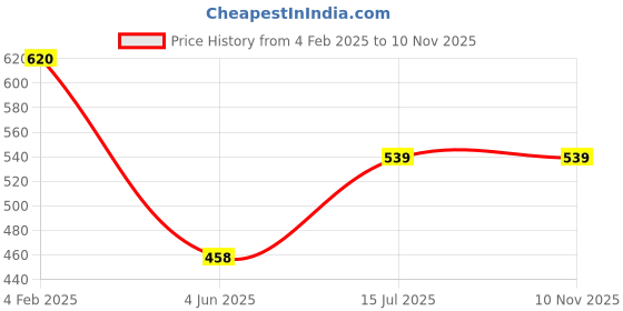 myntra.com JOKER & WITCH Set Of 2 Stone Studded Cuff Bracelet joker & witch Price History Graph from 4 Feb 2025 to 10 Nov 2025