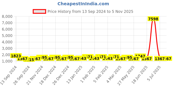 myntra.com JOKER & WITCH Set Of 2 Sugar & Spice Analogue Couple Watch Gift Set JWCW285 joker & witch Price History Graph from 13 Sep 2024 to 4 Nov 2025