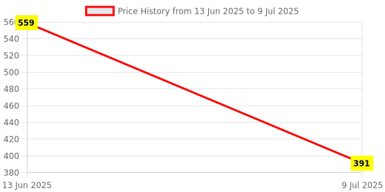 myntra.com JOKER & WITCH Set Of 2 Wraparound Bracelets joker & witch Price History Graph from 13 Jun 2025 to 9 Jul 2025