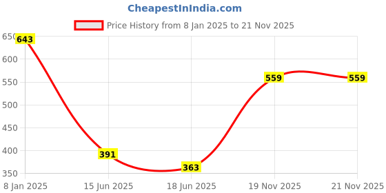 myntra.com JOKER & WITCH Set Of 2 Zamzi Cuff Bracelet joker & witch Price History Graph from 8 Jan 2025 to 21 Nov 2025