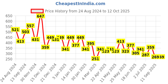 myntra.com JOKER & WITCH Set of 3 Gold-Plated Cuff Bracelet joker & witch Price History Graph from 24 Aug 2024 to 12 Oct 2025