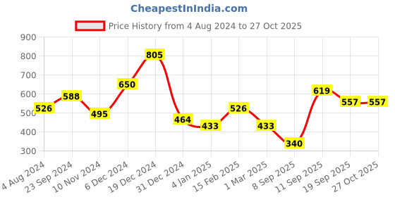 myntra.com JOKER & WITCH Set Of 3 Gold-Toned & Blue Spruce Finger Ring joker & witch Price History Graph from 4 Aug 2024 to 27 Oct 2025