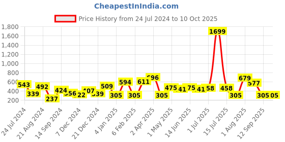 myntra.com JOKER & WITCH Set of 3 Gold-Toned Chunky Chain Link Bracelet joker & witch Price History Graph from 24 Jul 2024 to 10 Oct 2025