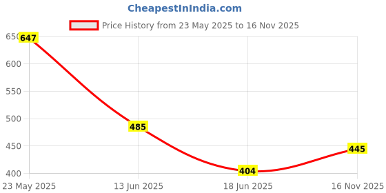myntra.com JOKER & WITCH Set Of 3 Stone Studded & Beaded Charms joker & witch Price History Graph from 23 May 2025 to 16 Nov 2025