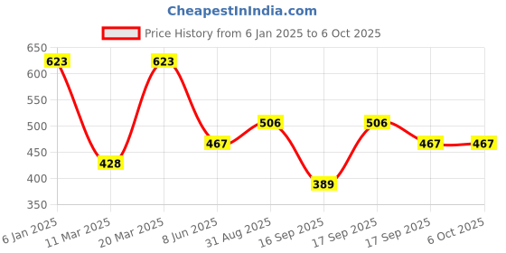 myntra.com JOKER & WITCH Set Of 3 Wraparound Bracelets joker & witch Price History Graph from 6 Jan 2025 to 5 Oct 2025