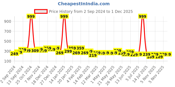 myntra.com JOKER & WITCH Set Of 4 Gold-Plated Blue & White Stone-Studded Evil Eye Finger Rings joker & witch Price History Graph from 2 Sep 2024 to 30 Nov 2025
