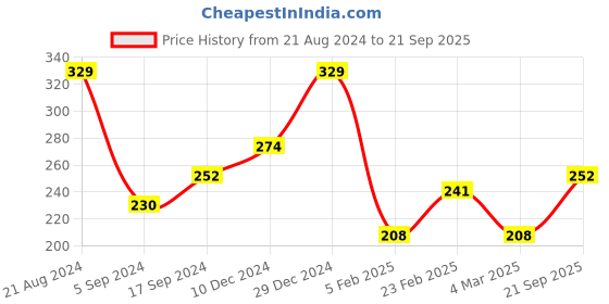 myntra.com JOKER & WITCH Set Of 4 Silver-Toned Take Me To The Beach Charm Anklets joker & witch Price History Graph from 21 Aug 2024 to 21 Sep 2025