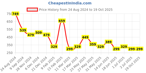 myntra.com JOKER & WITCH Set Of 4 Watch Charms joker & witch Price History Graph from 24 Aug 2024 to 19 Oct 2025