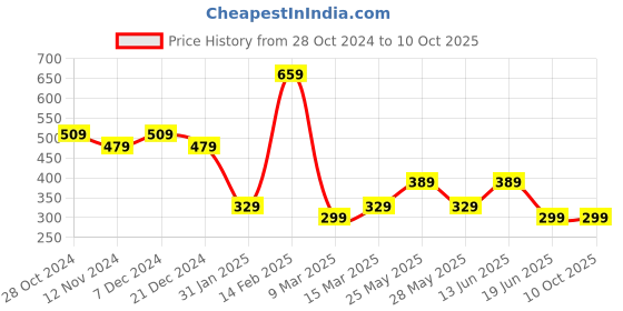 myntra.com JOKER & WITCH Set Of 4 Watch Charms joker & witch Price History Graph from 28 Oct 2024 to 10 Oct 2025