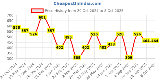 myntra.com JOKER & WITCH Set Of 5 Watch Charms joker & witch Price History Graph from 29 Oct 2024 to 8 Oct 2025