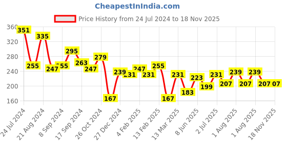 myntra.com JOKER & WITCH Set Of 6 Gold-Plated Galactic Midi Finger Rings joker & witch Price History Graph from 24 Jul 2024 to 17 Nov 2025