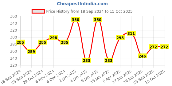 myntra.com JOKER & WITCH Set of 6 Silver-Toned Bracelets joker & witch Price History Graph from 18 Sep 2024 to 15 Oct 2025