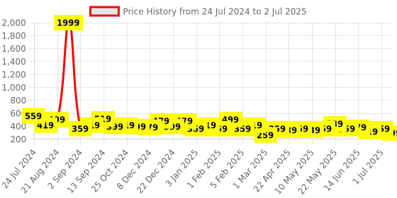 myntra.com JOKER & WITCH Set of 9 Gold-Plated Earrings joker & witch Price History Graph from 24 Jul 2024 to 2 Jul 2025