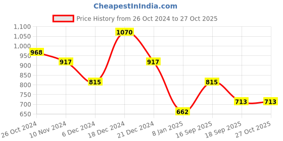 myntra.com JOKER & WITCH Set Of 9 Gold-Plated Jewelry Set joker & witch Price History Graph from 26 Oct 2024 to 27 Oct 2025