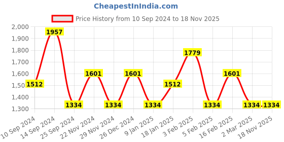 myntra.com JOKER & WITCH Sicily Women Watch Gift Set joker & witch Price History Graph from 10 Sep 2024 to 18 Nov 2025