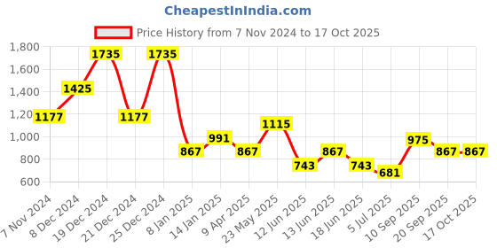 myntra.com JOKER & WITCH Silver-Coloured & White Stone Studded & Beaded Jewellery Set joker & witch Price History Graph from 7 Nov 2024 to 16 Oct 2025
