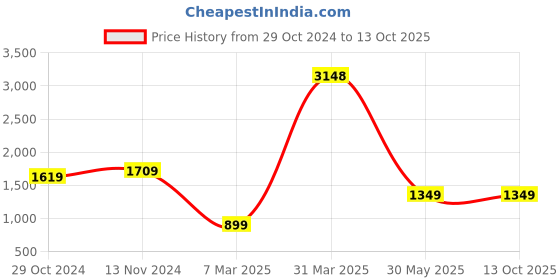 myntra.com JOKER & WITCH Silver-Coloured & White Stone Studded Jewellery Set joker & witch Price History Graph from 29 Oct 2024 to 13 Oct 2025