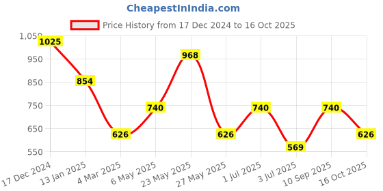 myntra.com JOKER & WITCH Silver-Coloured & White Stone Studded Jewellery Set joker & witch Price History Graph from 17 Dec 2024 to 16 Oct 2025