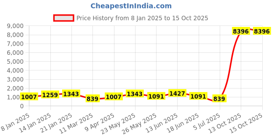 myntra.com JOKER & WITCH Silver-Coloured & White Stone Studded Jewellery Set joker & witch Price History Graph from 8 Jan 2025 to 15 Oct 2025
