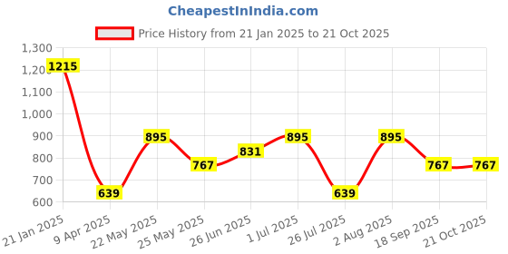 myntra.com JOKER & WITCH Silver-Coloured & White Stone Studded Jewellery Set joker & witch Price History Graph from 21 Jan 2025 to 20 Oct 2025