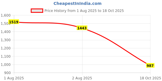 myntra.com JOKER & WITCH Silver-Coloured & White Stone Studded Jewellery Set joker & witch Price History Graph from 1 Aug 2025 to 18 Oct 2025
