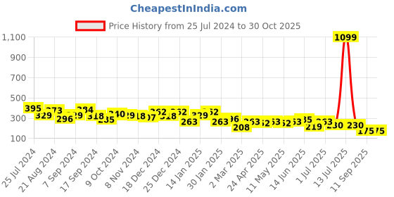 myntra.com JOKER & WITCH Silver Contemporary Half Hoop Earrings joker & witch Price History Graph from 25 Jul 2024 to 30 Oct 2025
