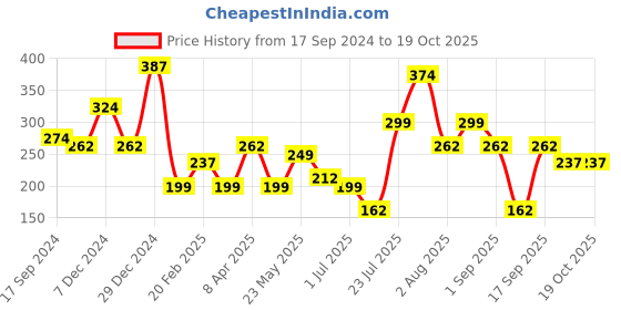 myntra.com JOKER & WITCH Silver Embellished Heart Shaped Watch Charm joker & witch Price History Graph from 17 Sep 2024 to 19 Oct 2025
