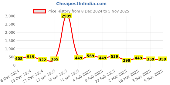 myntra.com JOKER & WITCH Silver-Plated Adjustable Finger Ring joker & witch Price History Graph from 8 Dec 2024 to 4 Nov 2025