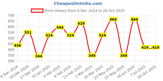 myntra.com JOKER & WITCH Silver-Plated Adjustable Finger Ring joker & witch Price History Graph from 6 Dec 2024 to 26 Oct 2025