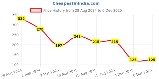 myntra.com JOKER & WITCH Silver-Plated Alloy Cuff Bracelet joker & witch Price History Graph from 29 Aug 2024 to 6 Dec 2025
