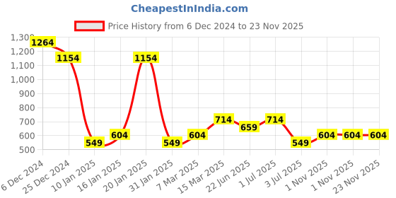 myntra.com JOKER & WITCH Silver-Plated Alloy Cuff Bracelet joker & witch Price History Graph from 6 Dec 2024 to 23 Nov 2025