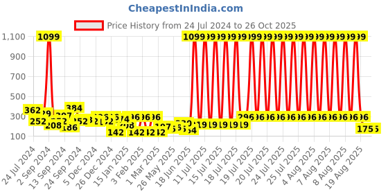 myntra.com JOKER & WITCH Silver-Plated & White Choker Necklace joker & witch Price History Graph from 24 Jul 2024 to 26 Oct 2025