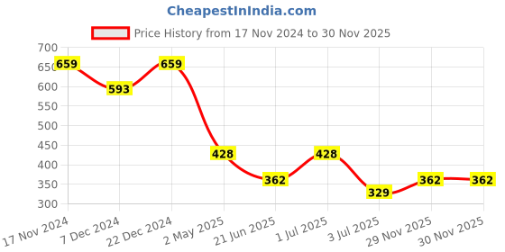 myntra.com JOKER & WITCH Silver-Plated & White Stone-Studded Jewellery Set joker & witch Price History Graph from 17 Nov 2024 to 29 Nov 2025