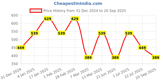 myntra.com JOKER & WITCH Silver-Plated & White Stone Studded Stella Jewellery Set joker & witch Price History Graph from 31 Dec 2024 to 20 Sep 2025