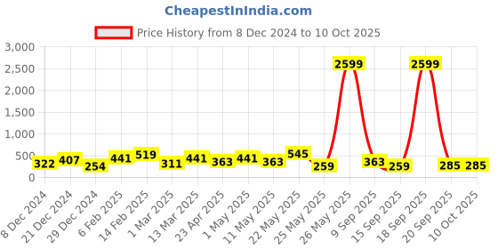 myntra.com JOKER & WITCH Silver-Plated Artificial Stones and Beads Anklet joker & witch Price History Graph from 8 Dec 2024 to 9 Oct 2025