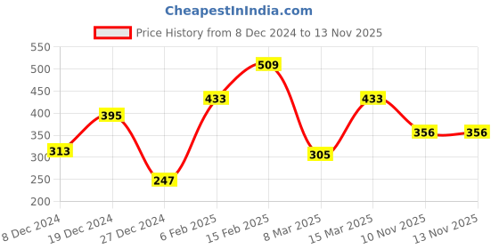 myntra.com JOKER & WITCH Silver-Plated Artificial Stones and Beads Anklet joker & witch Price History Graph from 8 Dec 2024 to 13 Nov 2025