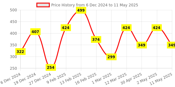 myntra.com JOKER & WITCH Silver-Plated Artificial Stones and Beads Anklet joker & witch Price History Graph from 6 Dec 2024 to 11 May 2025