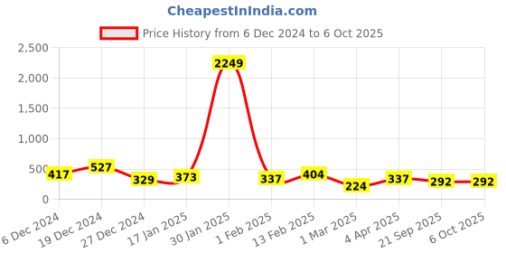 myntra.com JOKER & WITCH Silver-Plated Artificial Stones and Beads Anklet joker & witch Price History Graph from 6 Dec 2024 to 5 Oct 2025
