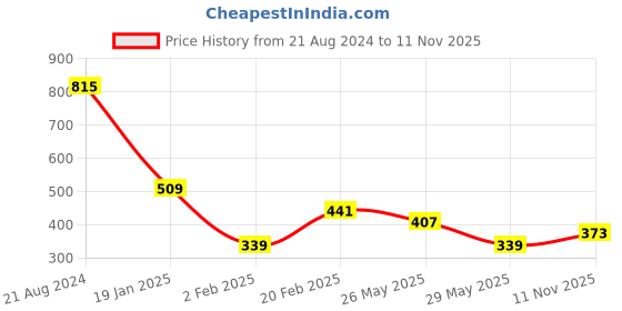 myntra.com JOKER & WITCH Silver-Plated Atone-Studded Jewellery Set joker & witch Price History Graph from 21 Aug 2024 to 11 Nov 2025