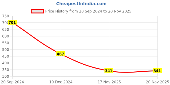 myntra.com JOKER & WITCH Silver-Plated Be The Change Embellished Cuff joker & witch Price History Graph from 20 Sep 2024 to 20 Nov 2025