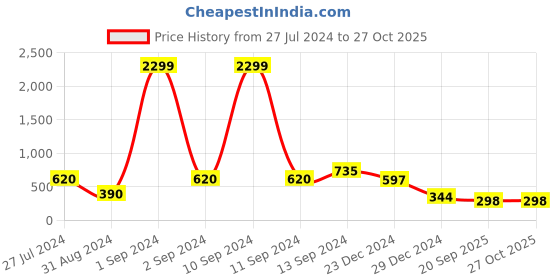 myntra.com JOKER & WITCH Silver-Plated Columbine Cuff Bracelet joker & witch Price History Graph from 27 Jul 2024 to 27 Oct 2025