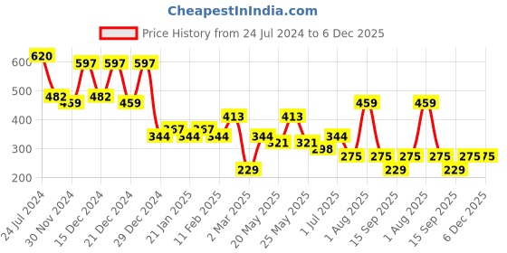 myntra.com JOKER & WITCH Silver-Plated Contemporary Drop Earrings joker & witch Price History Graph from 24 Jul 2024 to 5 Dec 2025