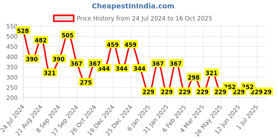 myntra.com JOKER & WITCH Silver-Plated Contemporary Drop Earrings joker & witch Price History Graph from 24 Jul 2024 to 15 Oct 2025
